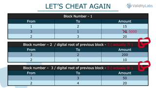 Block number – 2 / digital root of previous block - 3 ( actually 7! )
From To Amount
3 2 200
2 1 10
LET’S CHEAT AGAIN
Bloc...