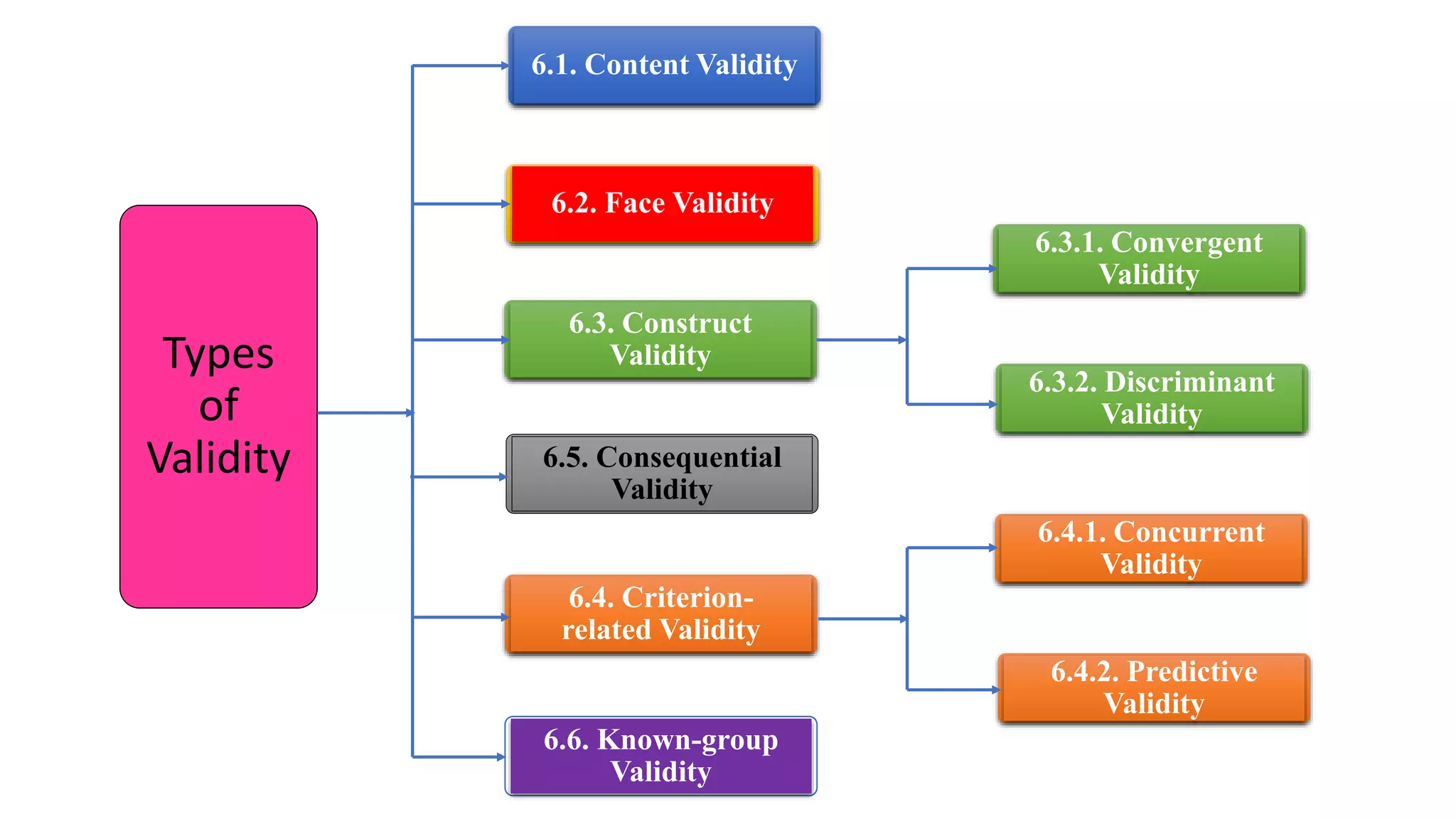 Types
of
Validity 6.5. Consequential
Validity
6.1. Content Validity
6.3.1. Convergent
Validity
6.2. Face Validity
6.3. Construct
Validity
6.4. Criterion-
related Validity
6.6. Known-group
Validity
6.3.2. Discriminant
Validity
6.4.1. Concurrent
Validity
6.4.2. Predictive
Validity
 
