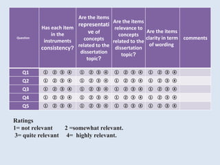 Question
Has each item
in the
instruments
consistency?
Are the items
representati
ve of
concepts
related to the
dissertation
topic?
Are the items
relevance to
concepts
related to the
dissertation
topic?
Are the items
clarity in term
of wording
comments
Q1 ① ② ③ ④ ① ② ③ ④ ① ② ③ ④ ① ② ③ ④
Q2 ① ② ③ ④ ① ② ③ ④ ① ② ③ ④ ① ② ③ ④
Q3 ① ② ③ ④ ① ② ③ ④ ① ② ③ ④ ① ② ③ ④
Q4 ① ② ③ ④ ① ② ③ ④ ① ② ③ ④ ① ② ③ ④
Q5 ① ② ③ ④ ① ② ③ ④ ① ② ③ ④ ① ② ③ ④
Ratings
1= not relevant 2 =somewhat relevant.
3= quite relevant 4= highly relevant.
 