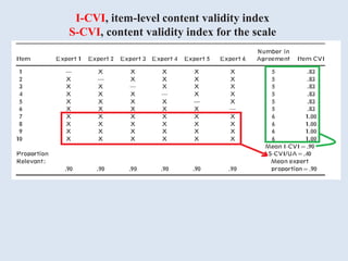 I-CVI, item-level content validity index
S-CVI, content validity index for the scale
 