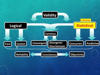 Logical Statistical
Criterion
Face Conten
t
PredictiveConvergent Concurren
t
Validity
ConsistencyReliability Objectivity
Conten
t
Construc
t
Divergent/
Discriminant
 