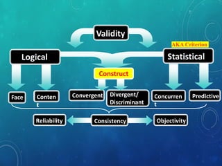 Logical Statistical
AKA Criterion
Face Conten
t
PredictiveConvergent Concurren
t
Validity
ConsistencyReliability Objectivity
Conten
t
Construct
Divergent/
Discriminant
 
