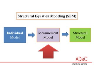 Structural Equation Modeling (SEM)
Individual
Model
Measurement
Model
Structural
Model
 