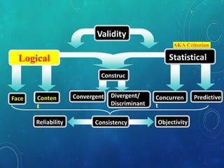 Logical Statistical
AKA Criterion
Face Conten
t
PredictiveConvergent Concurren
t
Validity
ConsistencyReliability Objectivity
Conten
t
Construc
t
Divergent/
Discriminant
 