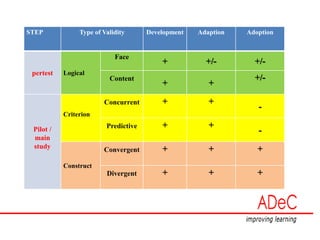 STEP Type of Validity Development Adaption Adoption
pertest Logical
Face
+ +/- +/-
Content
+ +
+/-
Pilot /
main
study
Criterion
Concurrent + +
-
Predictive + +
-
Construct
Convergent + + +
Divergent + + +
 