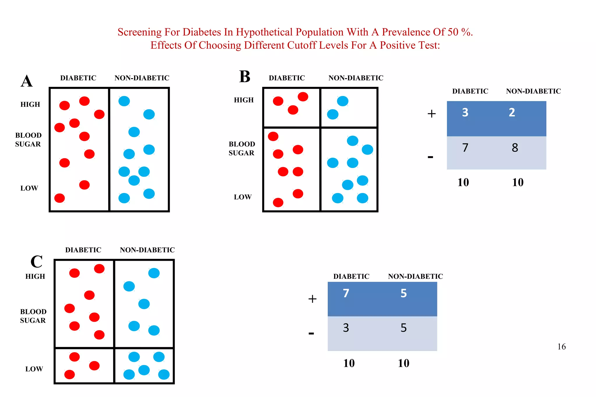 16
3 2
7 8
7 5
3 5
DIABETIC
DIABETIC DIABETICNON-DIABETIC
NON-DIABETIC
NON-DIABETIC
HIGH
HIGH
HIGH
DIABETIC
DIABETIC NON-DIABETIC
NON-DIABETIC
BLOOD
SUGAR BLOOD
SUGAR
BLOOD
SUGAR
LOW
LOW
LOW
10 10
10 10
+
+
-
-
Screening For Diabetes In Hypothetical Population With A Prevalence Of 50 %.
Effects Of Choosing Different Cutoff Levels For A Positive Test:
A B
C
 