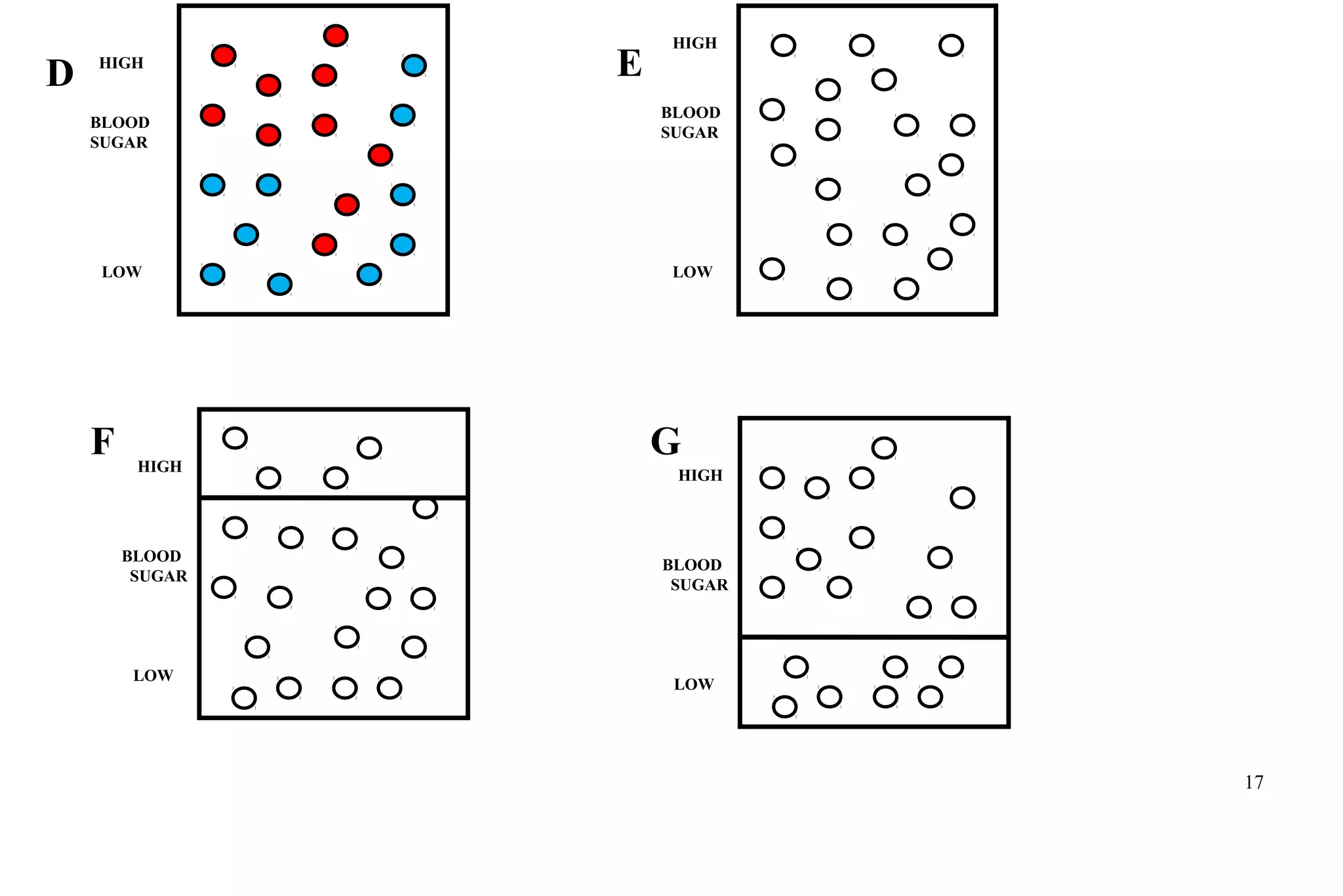 17
HIGH
HIGH
HIGH
BLOOD
SUGAR
BLOOD
SUGAR
BLOOD
SUGAR
LOW LOW
LOW
HIGH
BLOOD
SUGAR
LOW
D E
F G
 