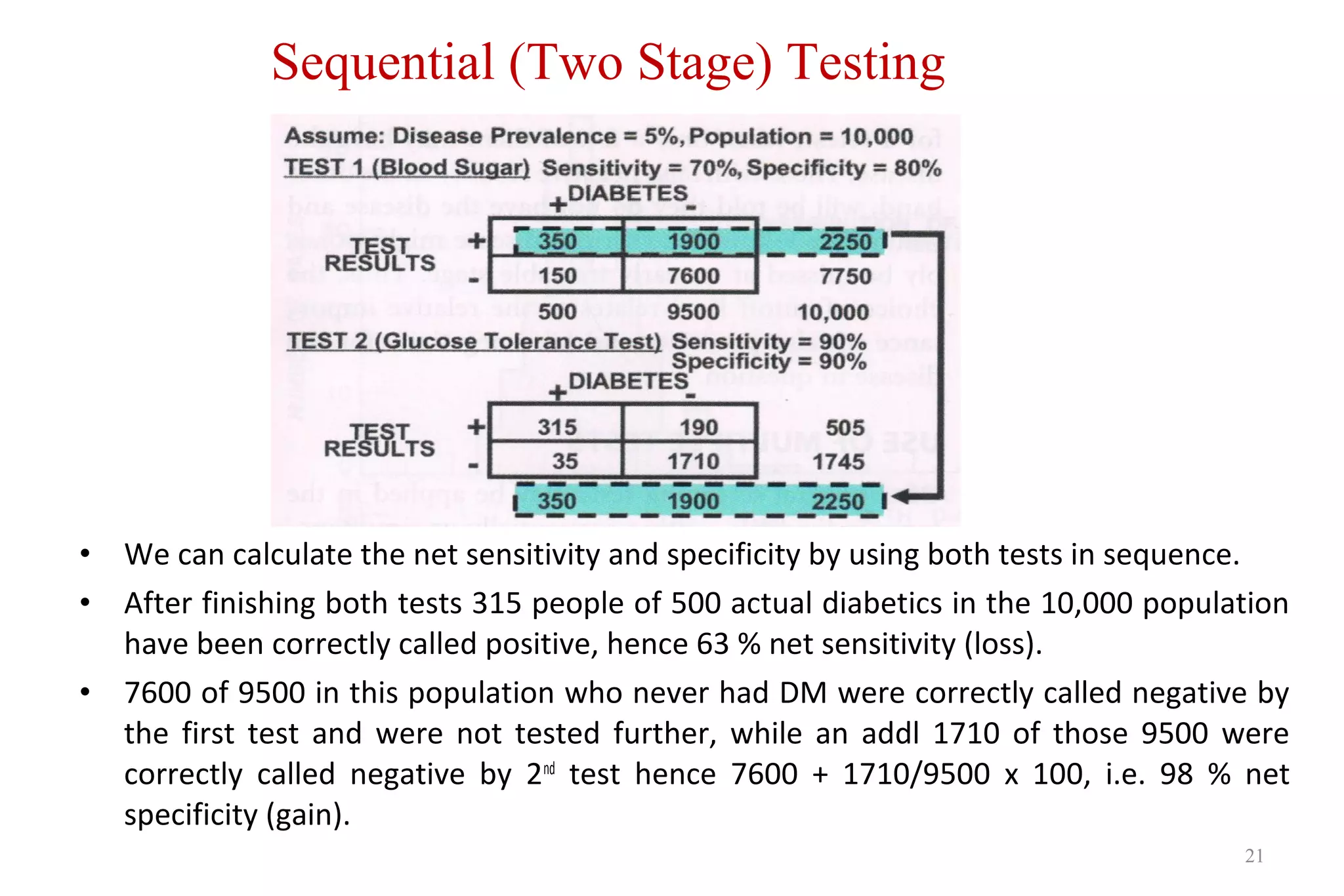 • We can calculate the net sensitivity and specificity by using both tests in sequence.
• After finishing both tests 315 people of 500 actual diabetics in the 10,000 population
have been correctly called positive, hence 63 % net sensitivity (loss).
• 7600 of 9500 in this population who never had DM were correctly called negative by
the first test and were not tested further, while an addl 1710 of those 9500 were
correctly called negative by 2nd
test hence 7600 + 1710/9500 x 100, i.e. 98 % net
specificity (gain).
21
Sequential (Two Stage) Testing
 