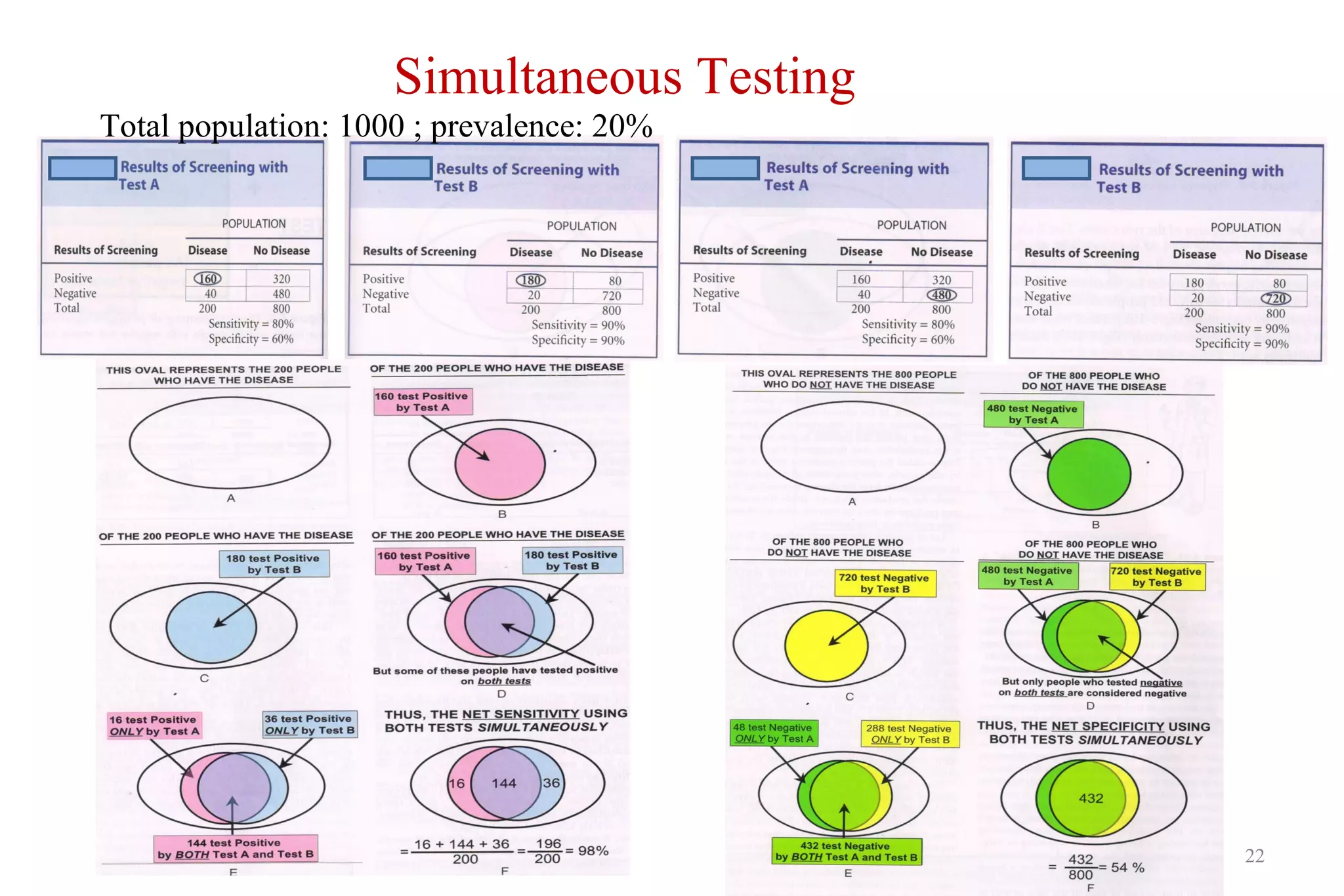 22
Simultaneous Testing
Total population: 1000 ; prevalence: 20%
 
