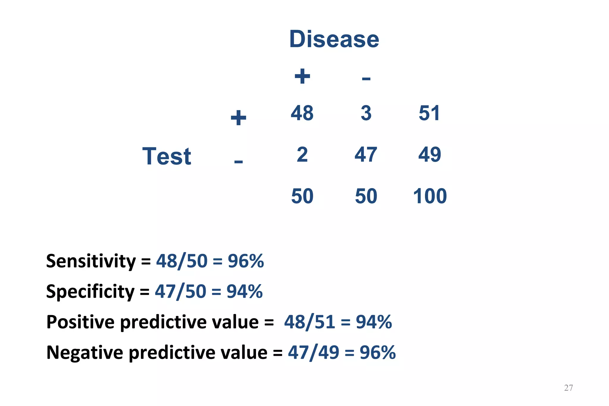 Sensitivity = 48/50 = 96%
Specificity = 47/50 = 94%
Positive predictive value = 48/51 = 94%
Negative predictive value = 47/49 = 96%
Disease
+ -
Test
+ 48 3 51
- 2 47 49
50 50 100
27
 