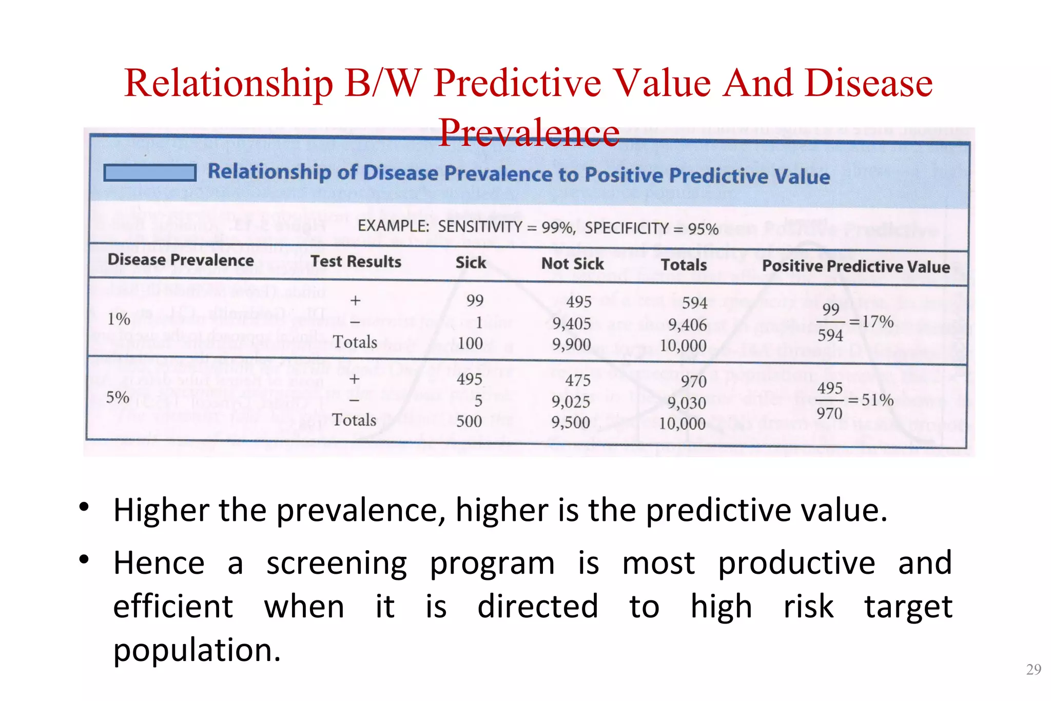 • Higher the prevalence, higher is the predictive value.
• Hence a screening program is most productive and
efficient when it is directed to high risk target
population. 29
Relationship B/W Predictive Value And Disease
Prevalence
 