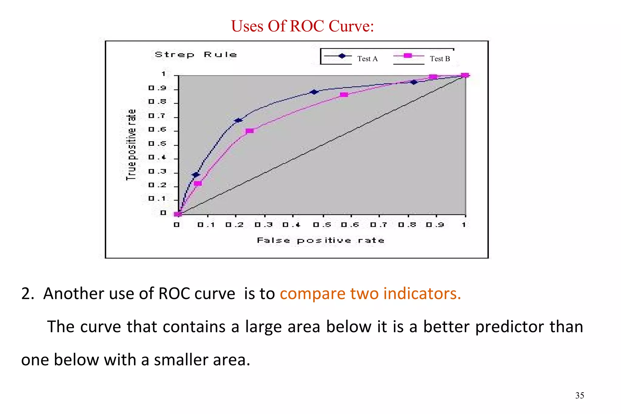 35
Test A Test B
Uses Of ROC Curve:
2. Another use of ROC curve is to compare two indicators.
The curve that contains a large area below it is a better predictor than
one below with a smaller area.
 