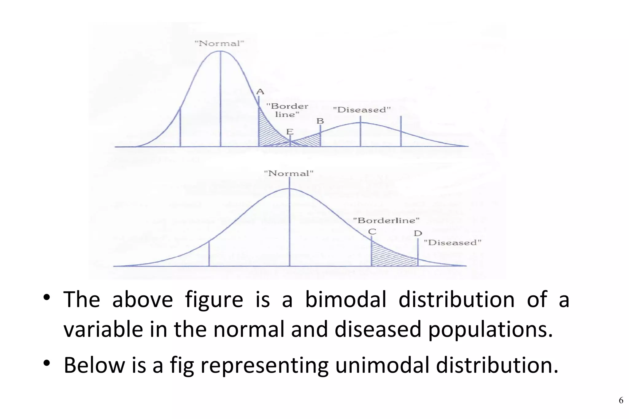 • The above figure is a bimodal distribution of a
variable in the normal and diseased populations.
• Below is a fig representing unimodal distribution.
6
 