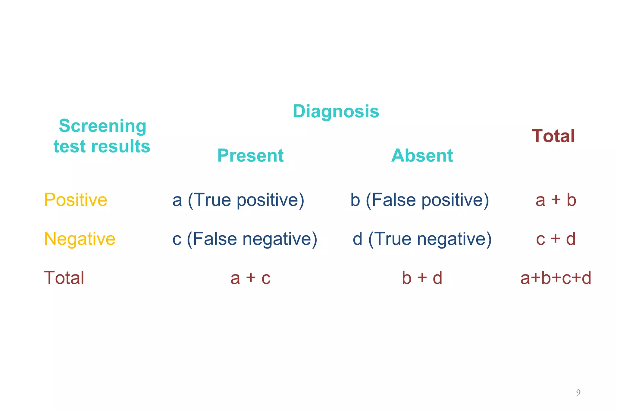 9
Screening
test results
Diagnosis
Total
Present Absent
Positive a (True positive) b (False positive) a + b
Negative c (False negative) d (True negative) c + d
Total a + c b + d a+b+c+d
 