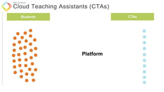 Cloud Teaching Assistants (CTAs)
METHODS
Platform
 