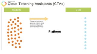 Cloud Teaching Assistants (CTAs)
METHODS
Platform
 