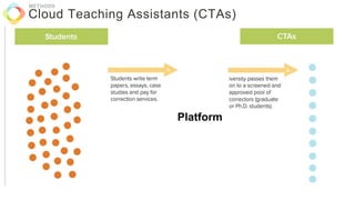 Cloud Teaching Assistants (CTAs)
METHODS
Platform
 
