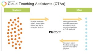 Cloud Teaching Assistants (CTAs)
METHODS
Platform
 