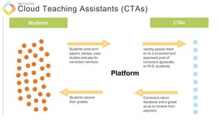 Cloud Teaching Assistants (CTAs)
METHODS
Platform
 