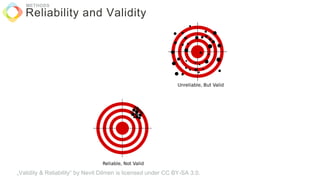 Reliability and Validity
METHODS
„Validity & Reliability“ by Nevit Dilmen is licensed under CC BY-SA 3.0.
 