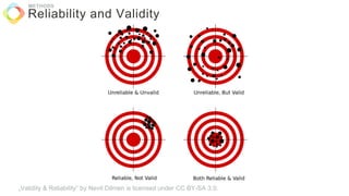 Reliability and Validity
METHODS
„Validity & Reliability“ by Nevit Dilmen is licensed under CC BY-SA 3.0.
 