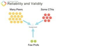 Reliability and Validity
INTRODUCTION
Many Peers Some CTAs
Few Profs
Assignment
 