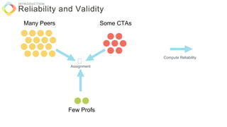 Reliability and Validity
INTRODUCTION
Many Peers Some CTAs
Few Profs
Assignment
Compute Reliability
 