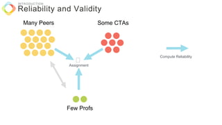 Reliability and Validity
INTRODUCTION
Many Peers Some CTAs
Few Profs
Assignment
Compute Reliability
 