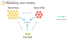 Reliability and Validity
INTRODUCTION
Many Peers Some CTAs
Few Profs
Assignment
Compute Reliability
 