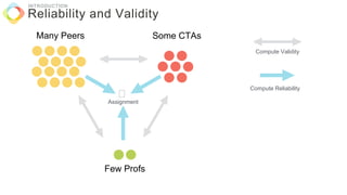 Reliability and Validity
INTRODUCTION
Many Peers Some CTAs
Few Profs
Compute Validity
Assignment
Compute Reliability
 