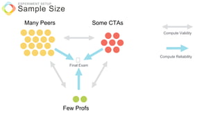 Sample Size
EXPERIMENT SETUP
Many Peers Some CTAs
Few Profs
Compute Validity
Compute Reliability
Final Exam
 