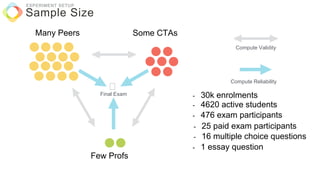 Many Peers Some CTAs
Few Profs
Compute Validity
Compute Reliability
- 25 paid exam participants
- 16 multiple choice questions
- 476 exam participants
- 4620 active students
- 30k enrolments
- 1 essay question
Sample Size
Final Exam
EXPERIMENT SETUP
 