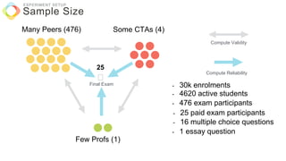 Many Peers (476) Some CTAs (4)
Few Profs (1)
Final Exam
Compute Validity
Compute Reliability
- 25 paid exam participants
- 16 multiple choice questions
- 476 exam participants
- 4620 active students
- 30k enrolments
- 1 essay question
25
Sample Size
EXPERIMENT SETUP
 