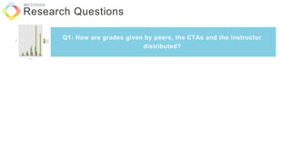 Q1: How are grades given by peers, the CTAs and the instructor
distributed?
Q3: How does the grading differ between the grading rubrics?
Q4: How valid are CTAS and peer grading?
Research Questions
METHODS
 