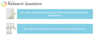 Q1: How are grades given by peers, the CTAs and the instructor
distributed?
Q2: How does the grading vary among the grading rubrics?
Q4: How valid are CTAS and peer grading?
Research Questions
METHODS
 