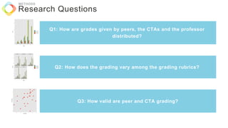 Q1: How are grades given by peers, the CTAs and the professor
distributed?
Q2: How does the grading vary among the grading rubrics?
Q3: How valid are peer and CTA grading?
Research Questions
METHODS
 