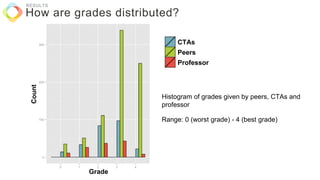RESULTS
Histogram of grades given by peers, CTAs and
professor
Range: 0 (worst grade) - 4 (best grade)
Grade
CTAs
Peers
Professor
How are grades distributed?
 