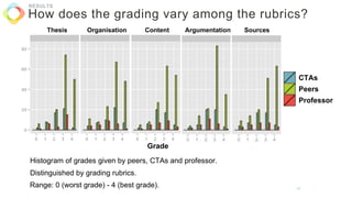 RESULTS
Thesis Organisation Content Argumentation Sources
Histogram of grades given by peers, CTAs and professor.
Range: 0 (worst grade) - 4 (best grade).
Distinguished by grading rubrics.
CTAs
Peers
Professor
Grade
How does the grading vary among the rubrics?
52
 
