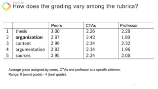 RESULTS
Average grade assigned by peers, CTAs and professor to a specific criterion.
Range: 0 (worst grade) - 4 (best grade).
Peers CTAs Professor
How does the grading vary among the rubrics?
53
 