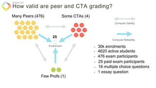 Many Peers (476) Some CTAs (4)
Few Profs (1)
Final Exam
Compute Validity
Compute Reliability
- 25 paid exam participants
- 16 multiple choice questions
- 476 exam participants
- 4620 active students
- 30k enrolments
- 1 essay question
25
RESULTS
How valid are peer and CTA grading?
 