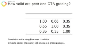 RESULTS
How valid are peer and CTA grading?
Correlation matrix using Pearson’s correlation.
375 data points: (25 exams) x (5 criteria) x (3 grading groups).
 