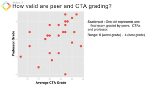 RESULTS
Scatterplot : One dot represents one
final exam graded by peers, CTAs
and professor.
Range: 0 (worst grade) - 4 (best grade)
Average CTA Grade
How valid are peer and CTA grading?
 