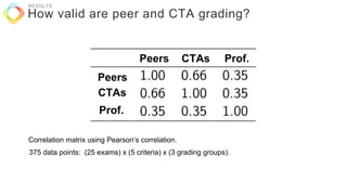 RESULTS
How valid are peer and CTA grading?
Peers CTAs Prof.
Peers
CTAs
Prof.
Correlation matrix using Pearson’s correlation.
375 data points: (25 exams) x (5 criteria) x (3 grading groups).
 