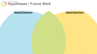 DISCUSSION
Hypotheses / Future Work
Repeat Experiment Adjust Experiment
62
 