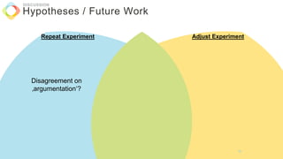 Hypotheses / Future Work
DISCUSSION
Repeat Experiment Adjust Experiment
Disagreement on
‚argumentation‘?
63
 