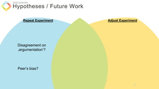 Hypotheses / Future Work
DISCUSSION
Repeat Experiment Adjust Experiment
Disagreement on
‚argumentation‘?
Peer’s bias?
64
 
