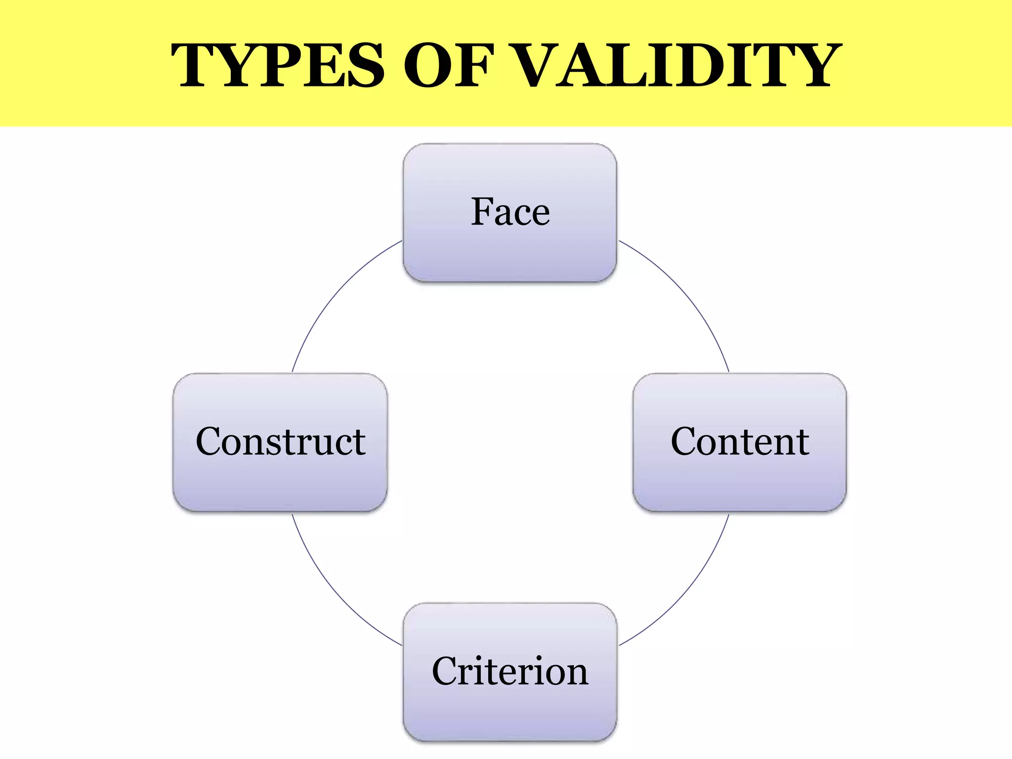 TYPES OF VALIDITY
Face
Content
Criterion
Construct
 