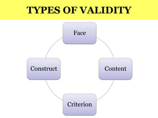 TYPES OF VALIDITY
Face
Content
Criterion
Construct
 