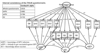 Cronbach’s alpha
Whole questionnaire 0.816
kHPV 0.882
aHPV 0.784
KV 0.732
Internal consistency of the THinK questionnaire.
kHPV = knowledge of HPV infection
aHPV = Attitude to get vaccinated against HPV
KV = Knowledge about vaccines
 