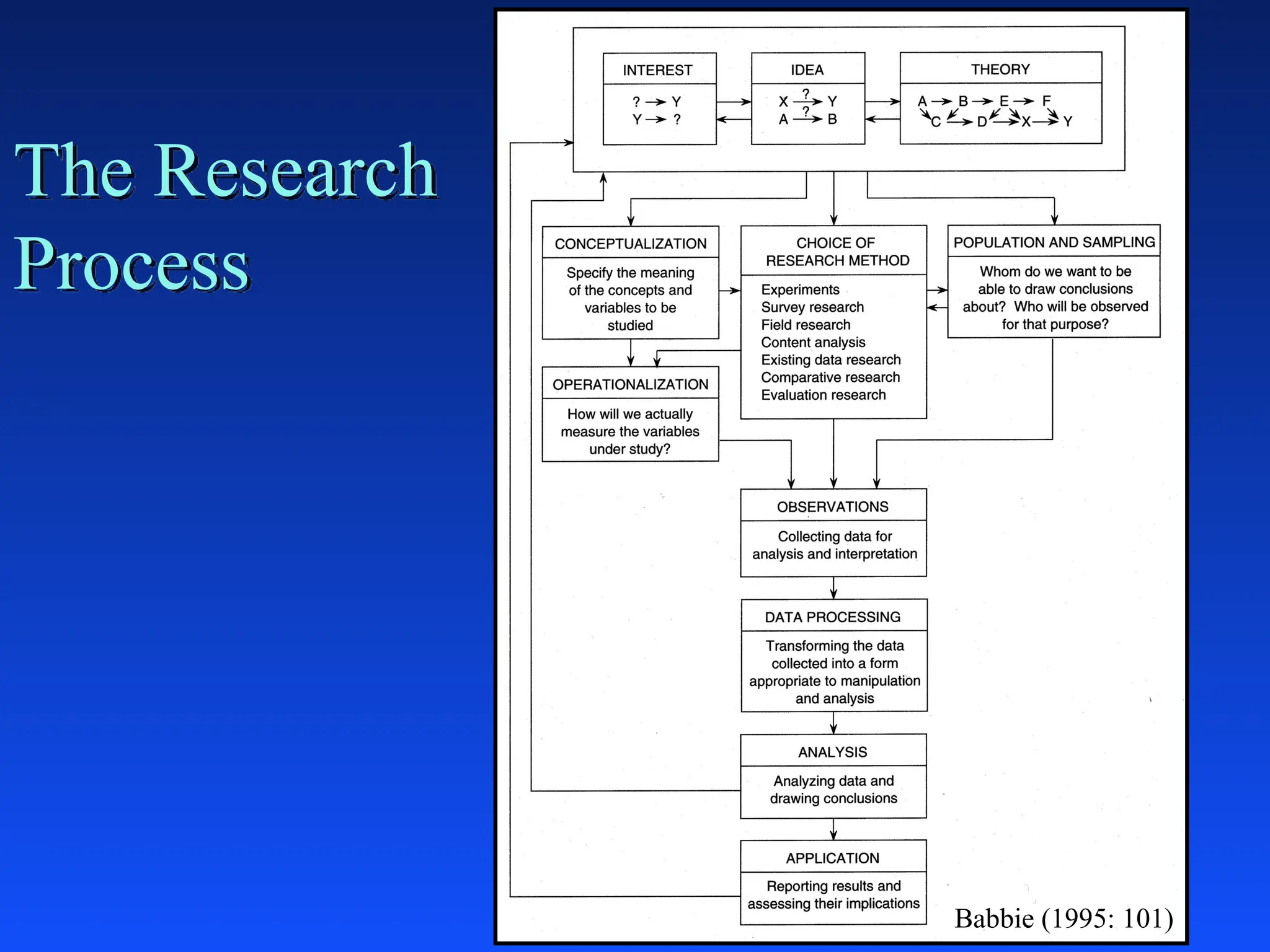 Babbie (1995: 101)
The Research
Process
 